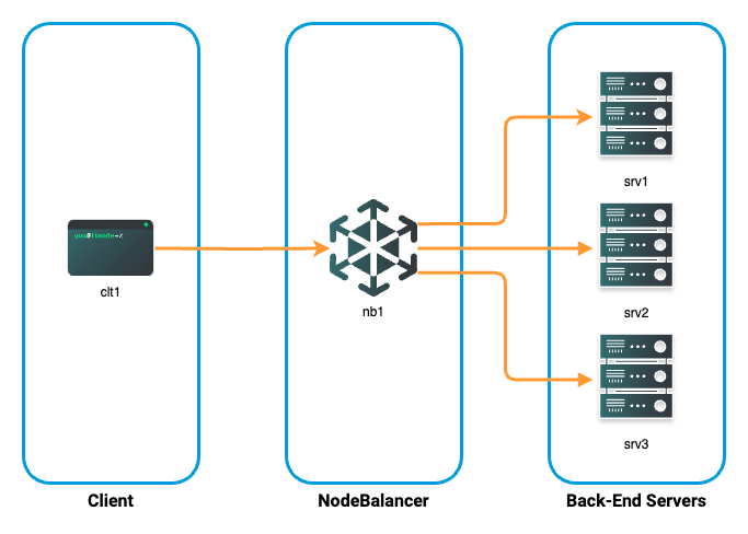 A diagram showing the relationship between client and server instances and the NodeBalancer.