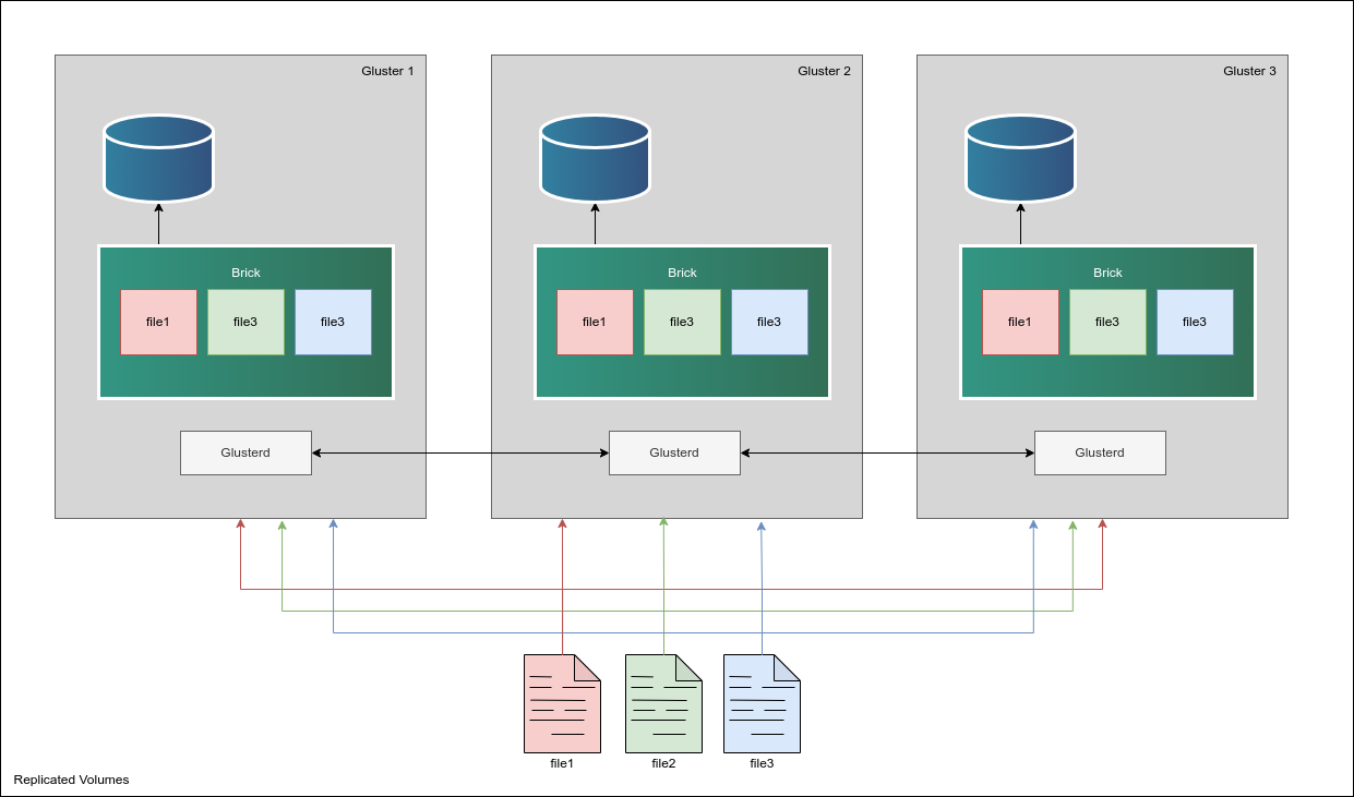 &ldquo;Gluster Architecture&rdquo;